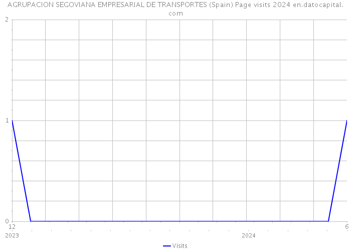 AGRUPACION SEGOVIANA EMPRESARIAL DE TRANSPORTES (Spain) Page visits 2024 