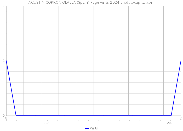 AGUSTIN GORRON OLALLA (Spain) Page visits 2024 