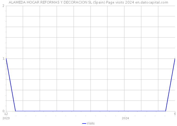 ALAMEDA HOGAR REFORMAS Y DECORACION SL (Spain) Page visits 2024 