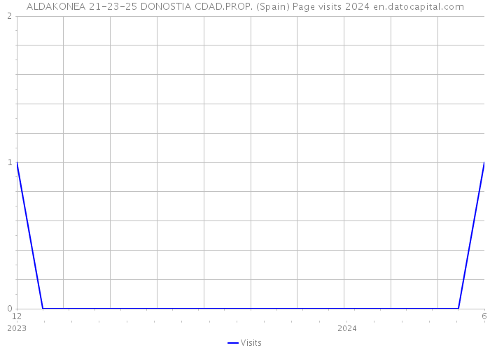 ALDAKONEA 21-23-25 DONOSTIA CDAD.PROP. (Spain) Page visits 2024 