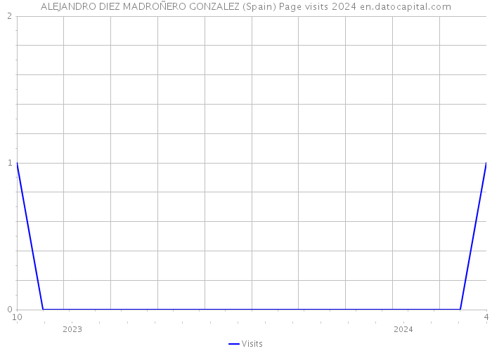 ALEJANDRO DIEZ MADROÑERO GONZALEZ (Spain) Page visits 2024 