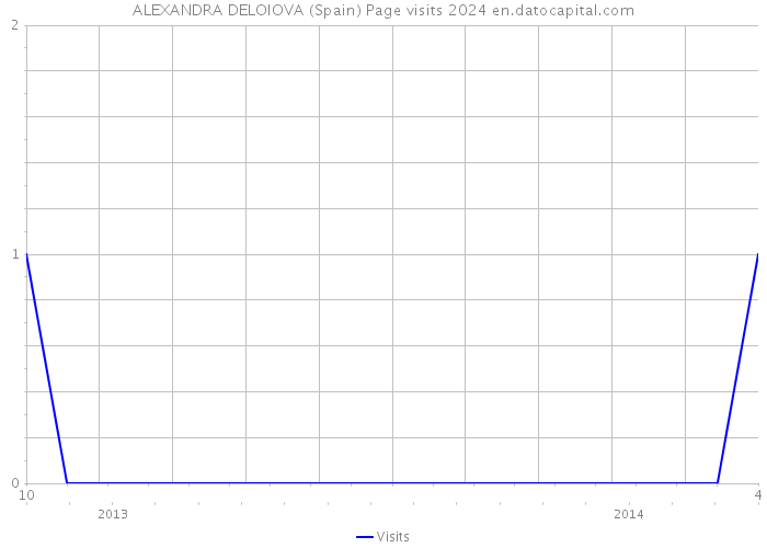 ALEXANDRA DELOIOVA (Spain) Page visits 2024 