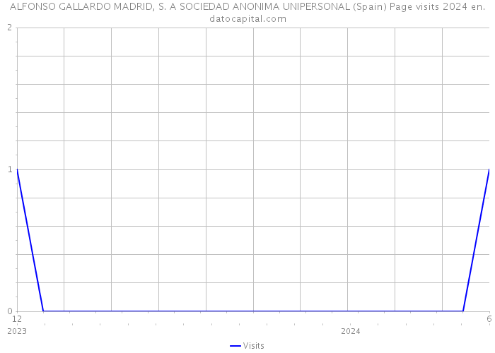 ALFONSO GALLARDO MADRID, S. A SOCIEDAD ANONIMA UNIPERSONAL (Spain) Page visits 2024 