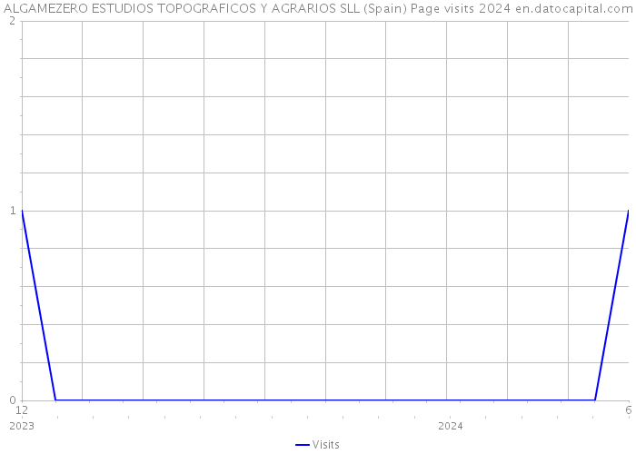 ALGAMEZERO ESTUDIOS TOPOGRAFICOS Y AGRARIOS SLL (Spain) Page visits 2024 