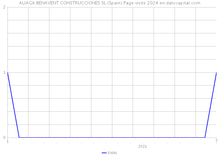 ALIAGA BENAVENT CONSTRUCCIONES SL (Spain) Page visits 2024 