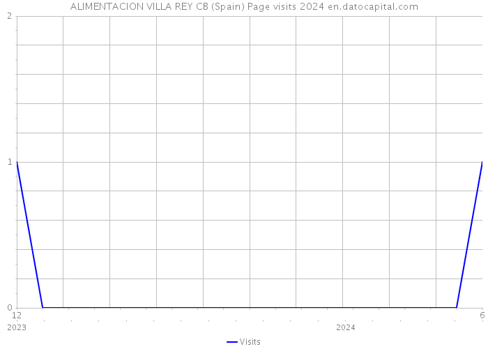 ALIMENTACION VILLA REY CB (Spain) Page visits 2024 