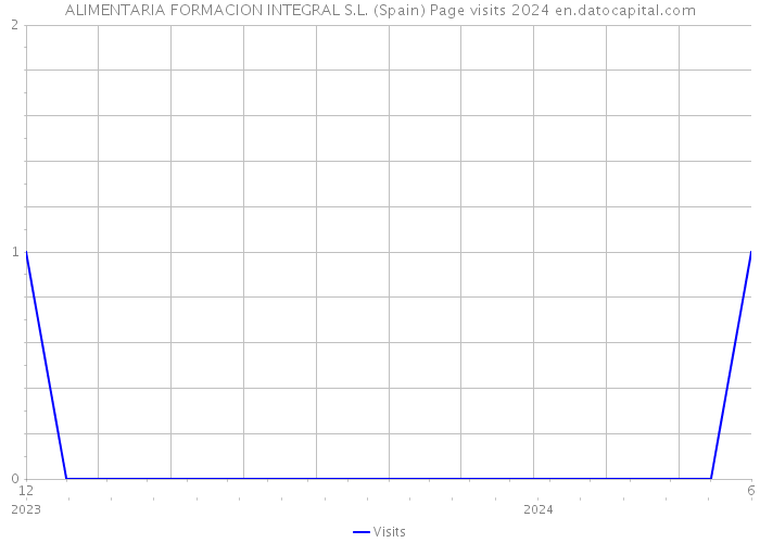 ALIMENTARIA FORMACION INTEGRAL S.L. (Spain) Page visits 2024 