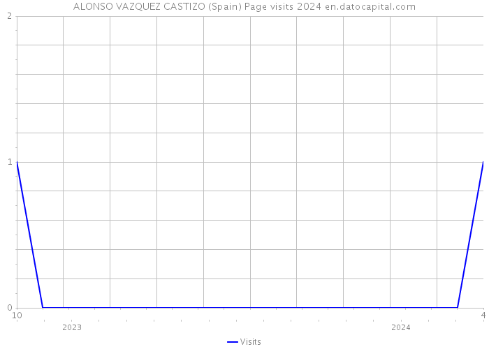 ALONSO VAZQUEZ CASTIZO (Spain) Page visits 2024 