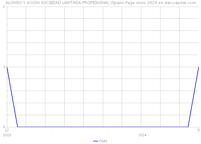 ALONSO Y ACION SOCIEDAD LIMITADA PROFESIONAL (Spain) Page visits 2024 