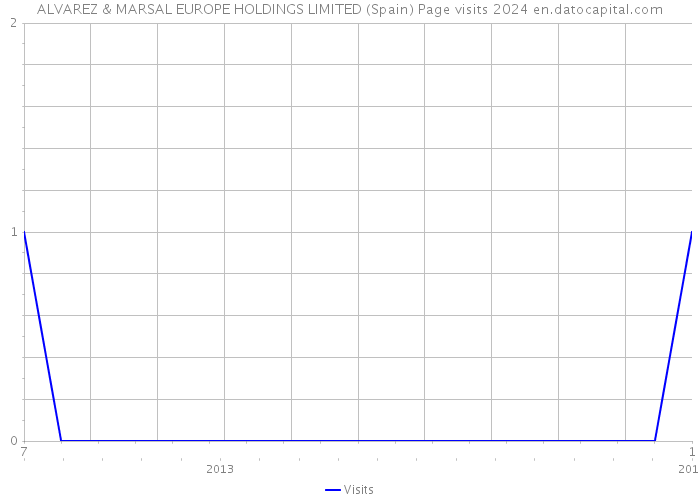 ALVAREZ & MARSAL EUROPE HOLDINGS LIMITED (Spain) Page visits 2024 
