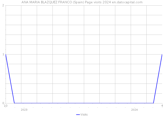 ANA MARIA BLAZQUEZ FRANCO (Spain) Page visits 2024 