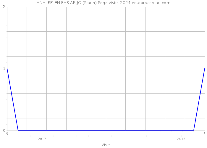 ANA-BELEN BAS ARIJO (Spain) Page visits 2024 