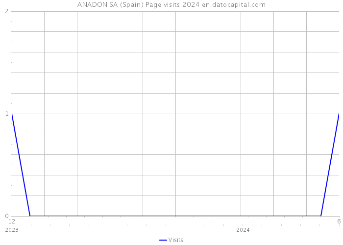 ANADON SA (Spain) Page visits 2024 