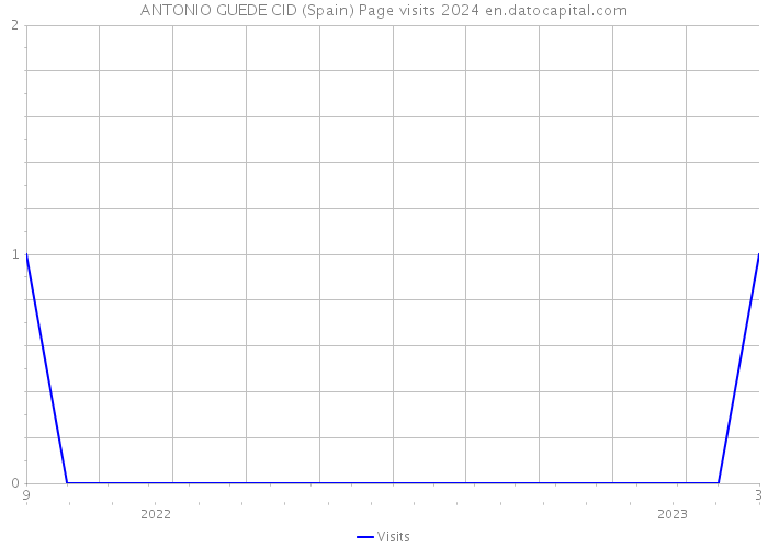 ANTONIO GUEDE CID (Spain) Page visits 2024 
