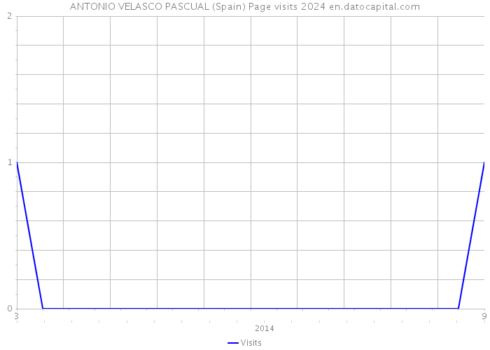 ANTONIO VELASCO PASCUAL (Spain) Page visits 2024 