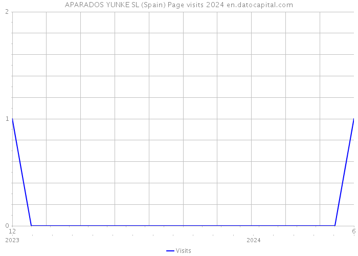 APARADOS YUNKE SL (Spain) Page visits 2024 