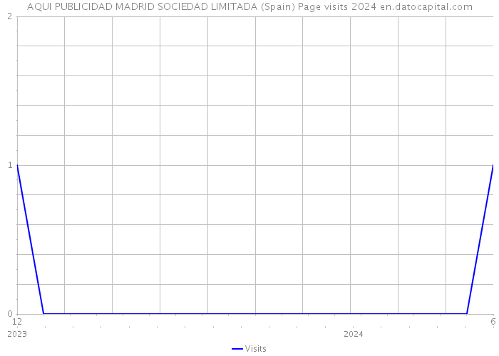 AQUI PUBLICIDAD MADRID SOCIEDAD LIMITADA (Spain) Page visits 2024 