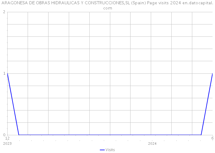 ARAGONESA DE OBRAS HIDRAULICAS Y CONSTRUCCIONES,SL (Spain) Page visits 2024 