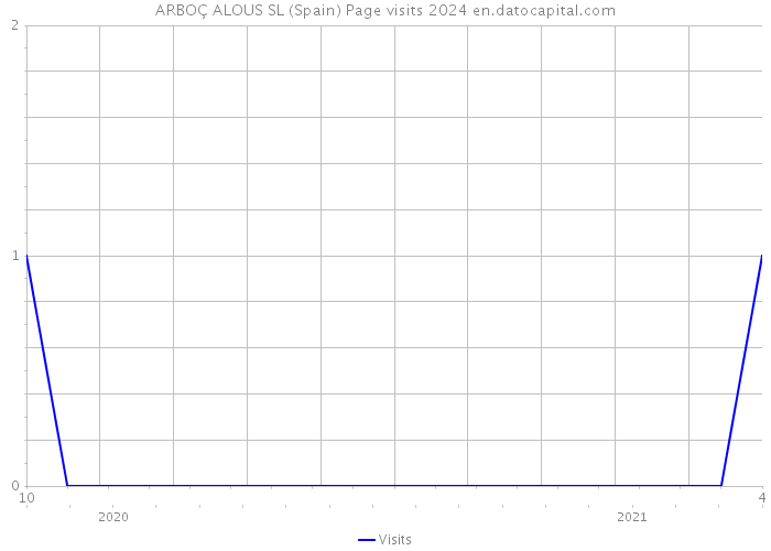 ARBOÇ ALOUS SL (Spain) Page visits 2024 