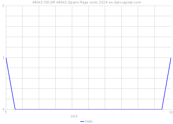 ARIAS OSCAR ARIAS (Spain) Page visits 2024 