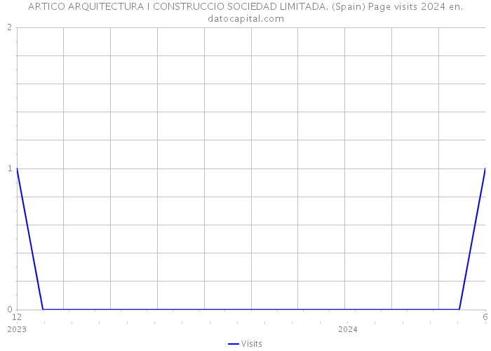 ARTICO ARQUITECTURA I CONSTRUCCIO SOCIEDAD LIMITADA. (Spain) Page visits 2024 