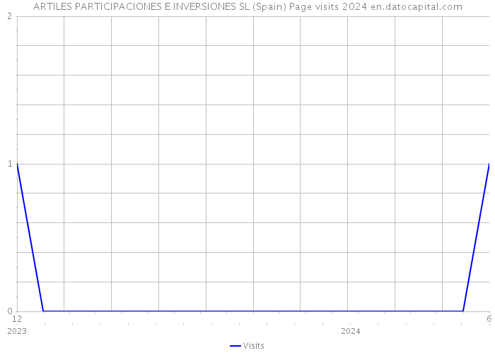 ARTILES PARTICIPACIONES E INVERSIONES SL (Spain) Page visits 2024 