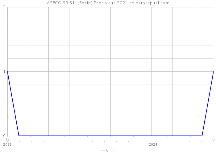 ASECO 99 S.L. (Spain) Page visits 2024 