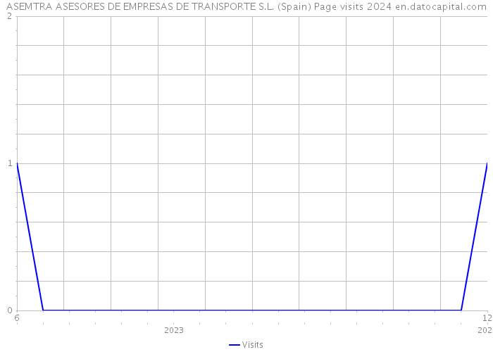 ASEMTRA ASESORES DE EMPRESAS DE TRANSPORTE S.L. (Spain) Page visits 2024 