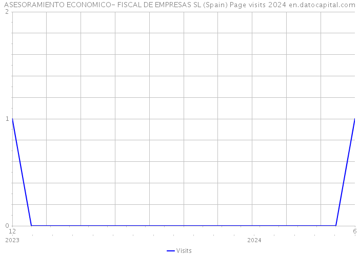 ASESORAMIENTO ECONOMICO- FISCAL DE EMPRESAS SL (Spain) Page visits 2024 