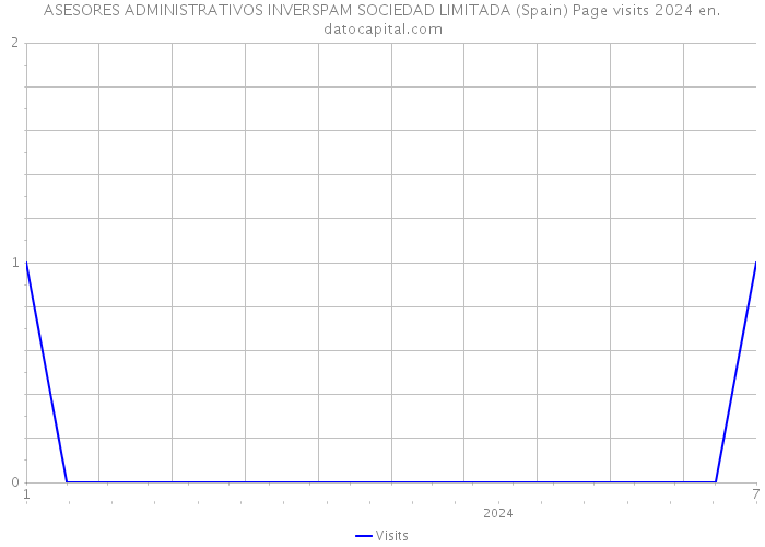 ASESORES ADMINISTRATIVOS INVERSPAM SOCIEDAD LIMITADA (Spain) Page visits 2024 