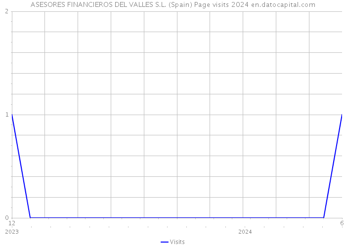 ASESORES FINANCIEROS DEL VALLES S.L. (Spain) Page visits 2024 