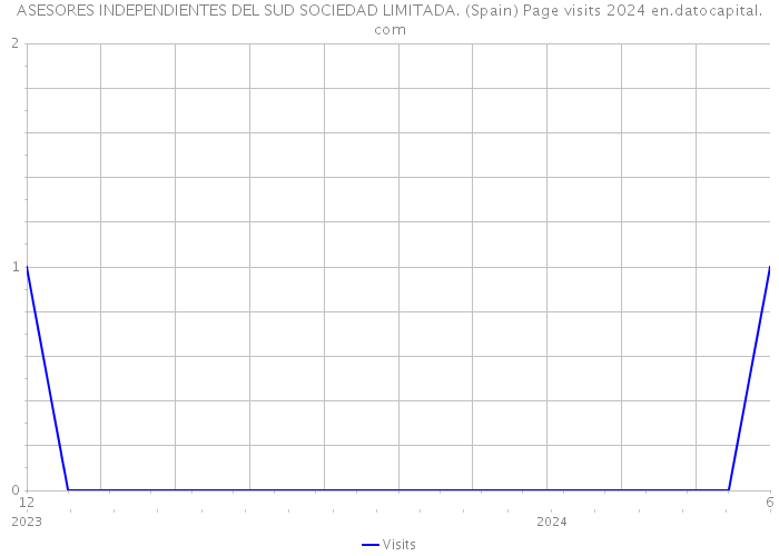 ASESORES INDEPENDIENTES DEL SUD SOCIEDAD LIMITADA. (Spain) Page visits 2024 