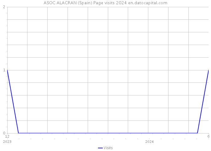 ASOC ALACRAN (Spain) Page visits 2024 