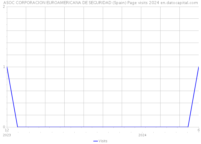 ASOC CORPORACION EUROAMERICANA DE SEGURIDAD (Spain) Page visits 2024 