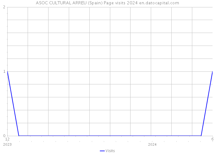 ASOC CULTURAL ARREU (Spain) Page visits 2024 