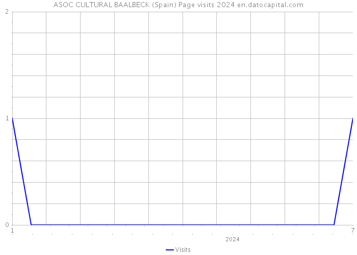 ASOC CULTURAL BAALBECK (Spain) Page visits 2024 