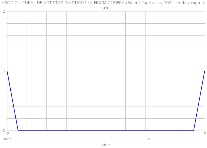 ASOC CULTURAL DE ARTISTAS PLASTICOS LA HORMIGONERA (Spain) Page visits 2024 