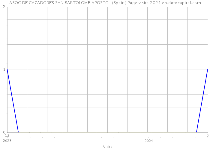 ASOC DE CAZADORES SAN BARTOLOME APOSTOL (Spain) Page visits 2024 