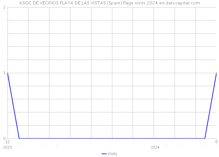 ASOC DE VECINOS PLAYA DE LAS VISTAS (Spain) Page visits 2024 