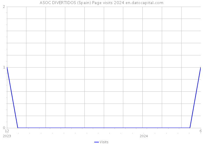 ASOC DIVERTIDOS (Spain) Page visits 2024 