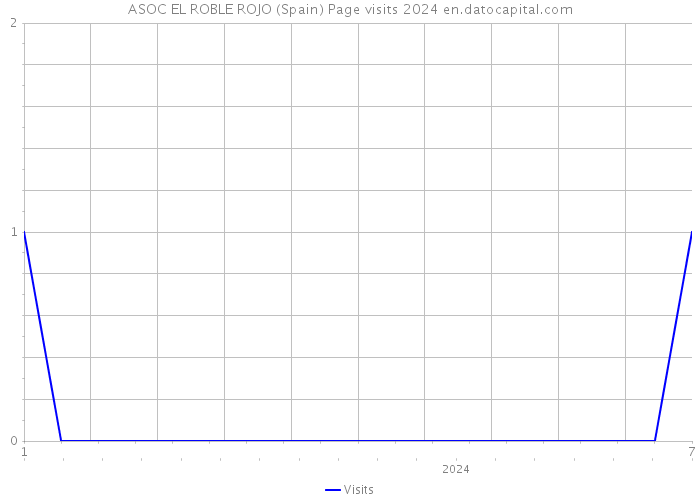 ASOC EL ROBLE ROJO (Spain) Page visits 2024 