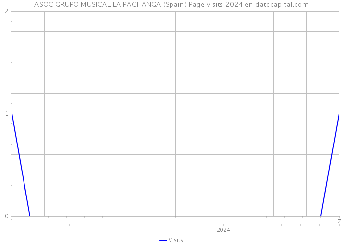 ASOC GRUPO MUSICAL LA PACHANGA (Spain) Page visits 2024 