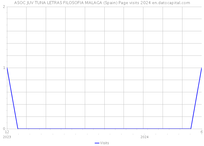 ASOC JUV TUNA LETRAS FILOSOFIA MALAGA (Spain) Page visits 2024 