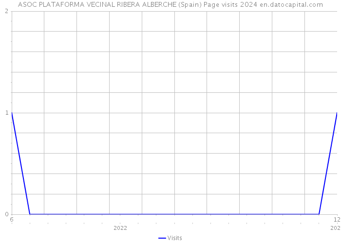 ASOC PLATAFORMA VECINAL RIBERA ALBERCHE (Spain) Page visits 2024 