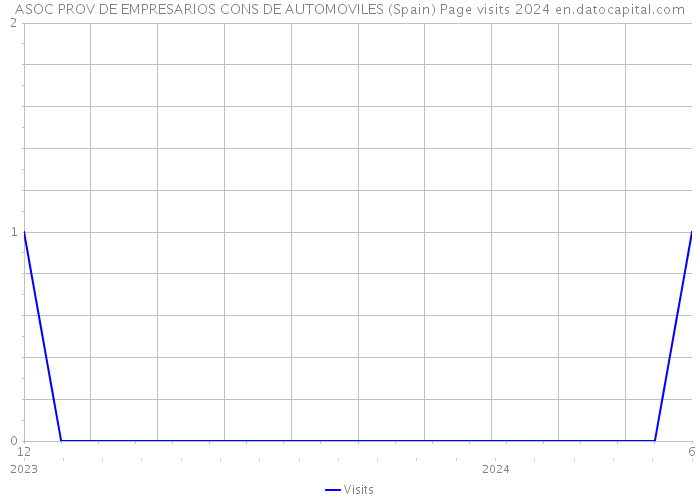 ASOC PROV DE EMPRESARIOS CONS DE AUTOMOVILES (Spain) Page visits 2024 