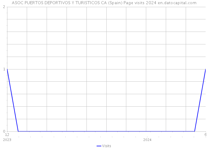 ASOC PUERTOS DEPORTIVOS Y TURISTICOS CA (Spain) Page visits 2024 