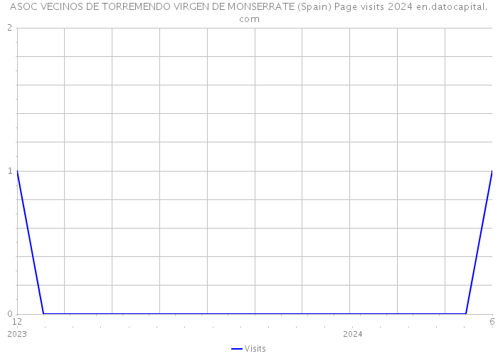 ASOC VECINOS DE TORREMENDO VIRGEN DE MONSERRATE (Spain) Page visits 2024 