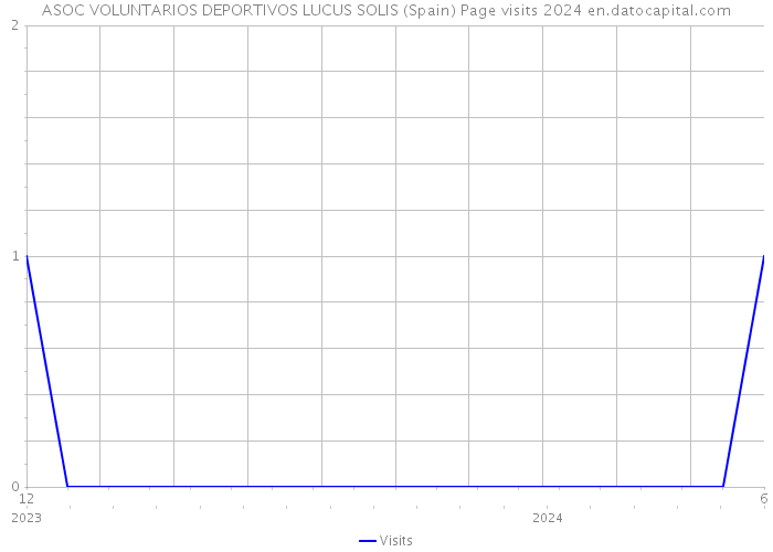 ASOC VOLUNTARIOS DEPORTIVOS LUCUS SOLIS (Spain) Page visits 2024 