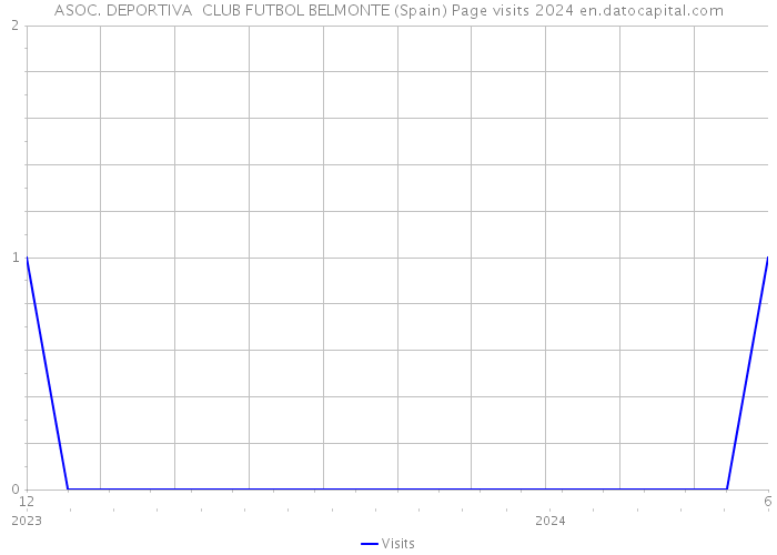 ASOC. DEPORTIVA CLUB FUTBOL BELMONTE (Spain) Page visits 2024 