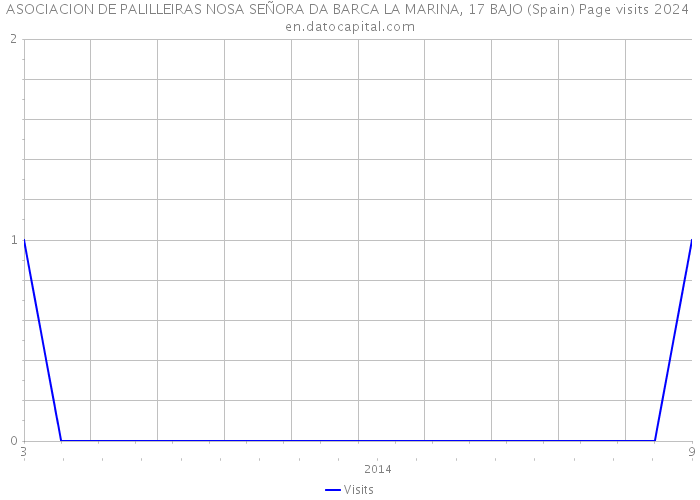 ASOCIACION DE PALILLEIRAS NOSA SEÑORA DA BARCA LA MARINA, 17 BAJO (Spain) Page visits 2024 